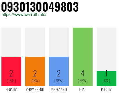 Rufnummer 0930130049803 Telefonnummer 0930130049803