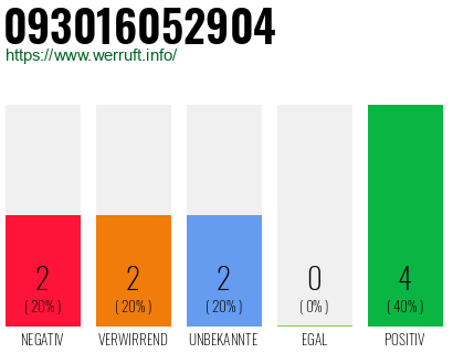 Rufnummer 093016052904 Telefonnummer 093016052904