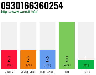 Rufnummer 0930166360254 Telefonnummer 0930166360254
