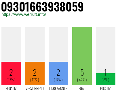 Rufnummer 09301663938059 Telefonnummer 09301663938059