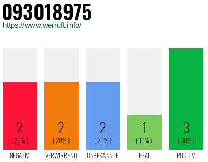 Rufnummer 093018975 Telefonnummer 093018975