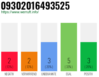 Rufnummer 09302016493525 Telefonnummer 09302016493525