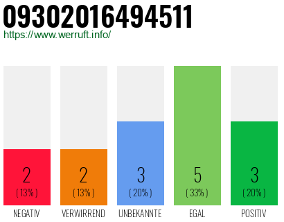 Rufnummer 09302016494511 Telefonnummer 09302016494511