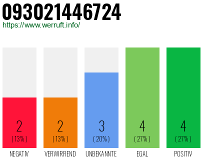 Rufnummer 093021446724 Telefonnummer 093021446724