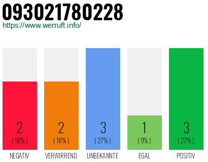 Rufnummer 093021780228 Telefonnummer 093021780228