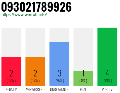 Rufnummer 093021789926 Telefonnummer 093021789926