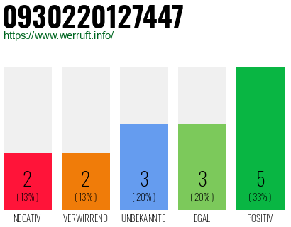 Rufnummer 0930220127447 Telefonnummer 0930220127447