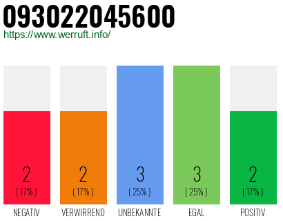 Rufnummer 093022045600 Telefonnummer 093022045600