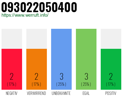 Rufnummer 093022050400 Telefonnummer 093022050400