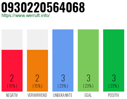 Rufnummer 0930220564068 Telefonnummer 0930220564068
