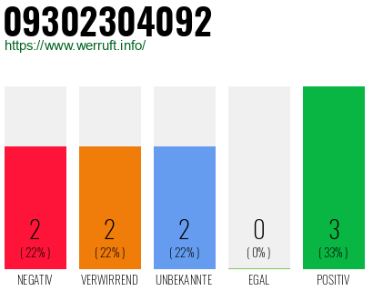 Rufnummer 09302304092 Telefonnummer 09302304092