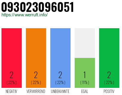 Rufnummer 093023096051 Telefonnummer 093023096051