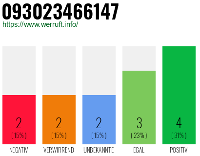Rufnummer 093023466147 Telefonnummer 093023466147