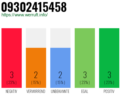 Rufnummer 09302415458 Telefonnummer 09302415458