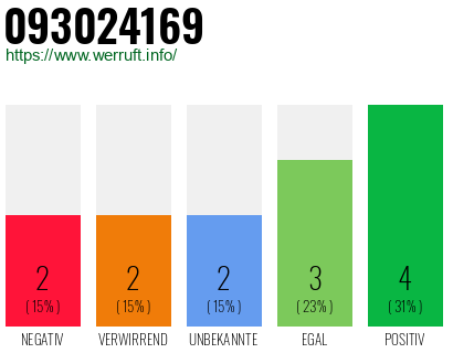 Rufnummer 093024169 Telefonnummer 093024169