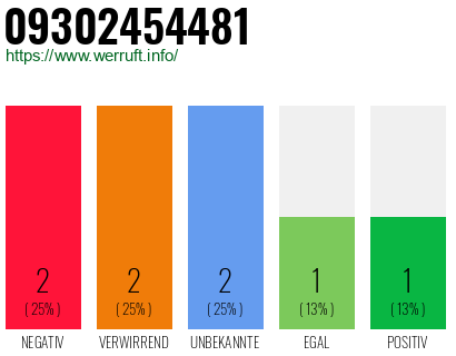 Rufnummer 09302454481 Telefonnummer 09302454481