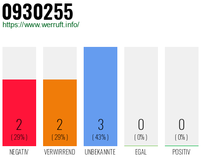 Rufnummer 0930255 Telefonnummer 0930255