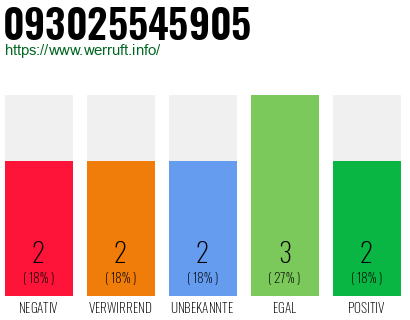 Rufnummer 093025545905 Telefonnummer 093025545905
