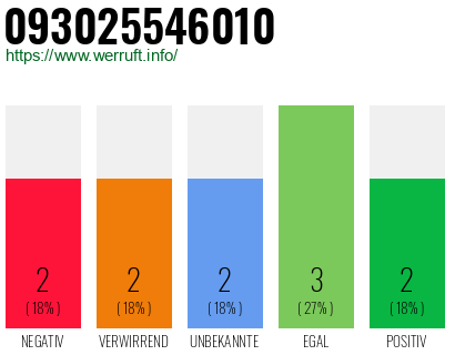 Rufnummer 093025546010 Telefonnummer 093025546010