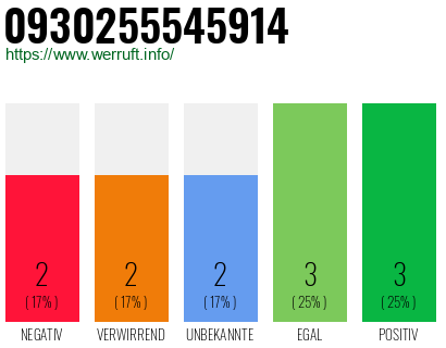Rufnummer 0930255545914 Telefonnummer 0930255545914