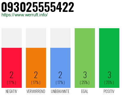Rufnummer 093025555422 Telefonnummer 093025555422