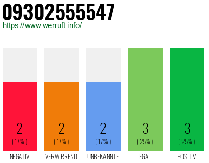 Rufnummer 09302555547 Telefonnummer 09302555547
