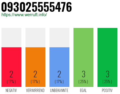 Rufnummer 093025555476 Telefonnummer 093025555476
