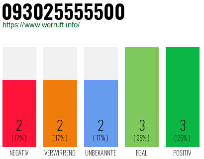 Rufnummer 093025555500 Telefonnummer 093025555500