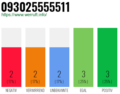 Telefonnummer 093025555511
