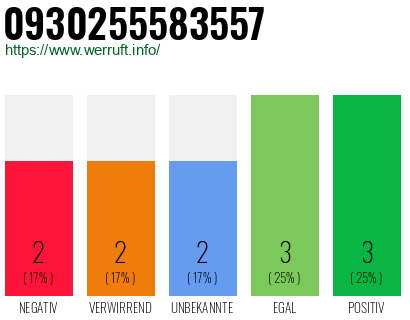 Rufnummer 0930255583557 Telefonnummer 0930255583557