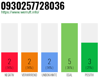 Rufnummer 0930257728036 Telefonnummer 0930257728036