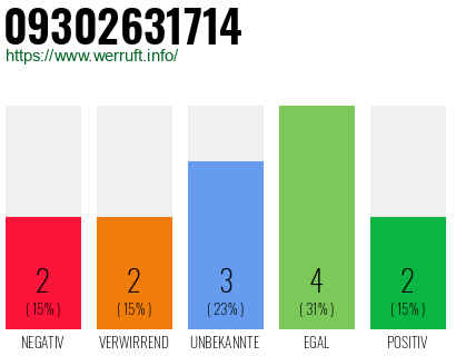 Rufnummer 09302631714 Telefonnummer 09302631714