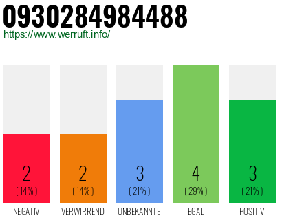 Rufnummer 0930284984488 Telefonnummer 0930284984488