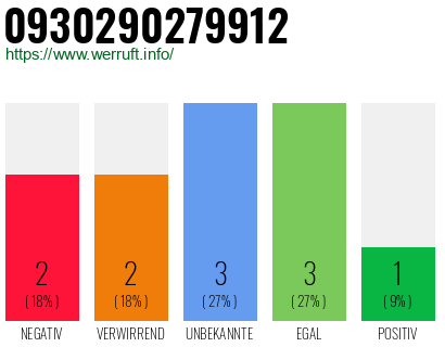 Rufnummer 0930290279912 Telefonnummer 0930290279912