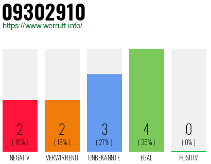 Rufnummer 09302910 Telefonnummer 09302910