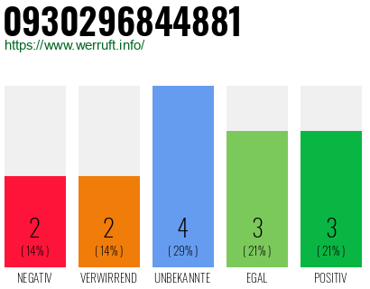 Rufnummer 0930296844881 Telefonnummer 0930296844881
