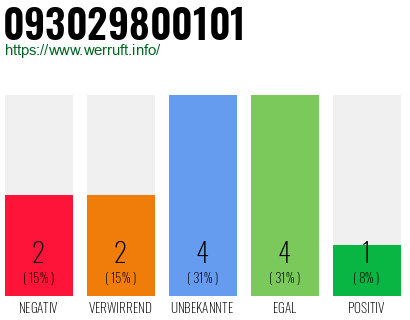 Rufnummer 093029800101 Telefonnummer 093029800101