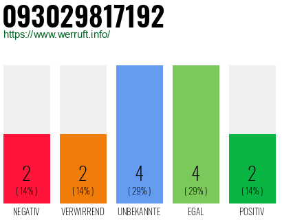 Rufnummer 093029817192 Telefonnummer 093029817192