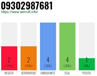 Rufnummer 09302987681 Telefonnummer 09302987681