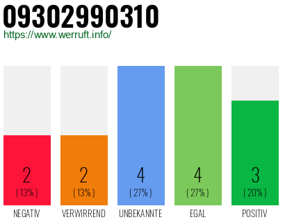 Rufnummer 09302990310 Telefonnummer 09302990310