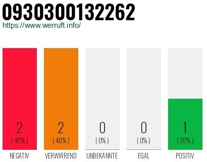 Rufnummer 0930300132262 Telefonnummer 0930300132262