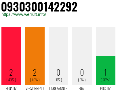 Rufnummer 0930300142292 Telefonnummer 0930300142292