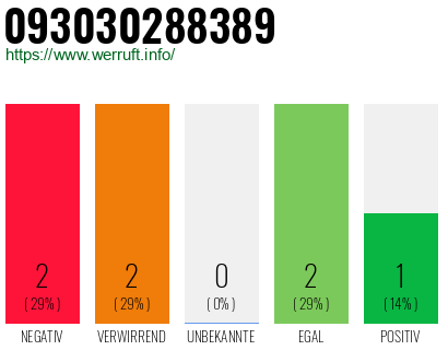 Rufnummer 093030288389 Telefonnummer 093030288389