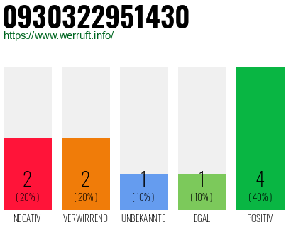 Rufnummer 0930322951430 Telefonnummer 0930322951430
