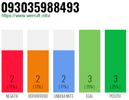 Rufnummer 093035988493 Telefonnummer 093035988493