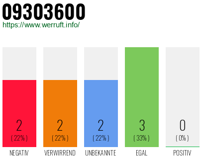 Rufnummer 09303600 Telefonnummer 09303600