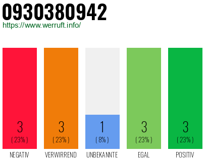 Rufnummer 0930380942 Telefonnummer 0930380942