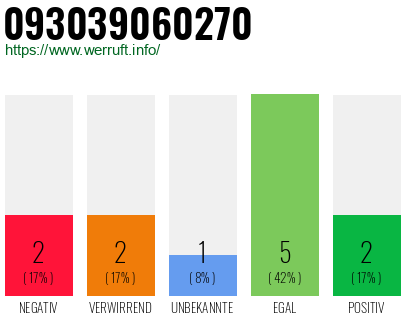 Rufnummer 093039060270 Telefonnummer 093039060270