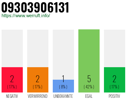 Rufnummer 09303906131 Telefonnummer 09303906131