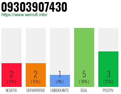 Rufnummer 09303907430 Telefonnummer 09303907430